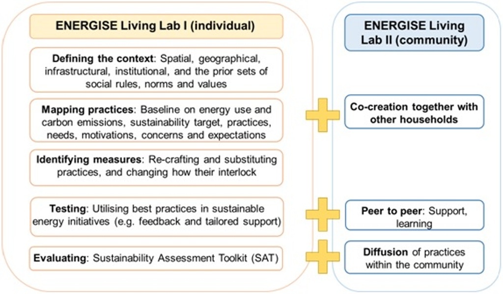 Designing ENERGISE Living Labs
