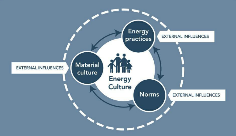 ENERGISE to conceptualise and investigate practice cultures